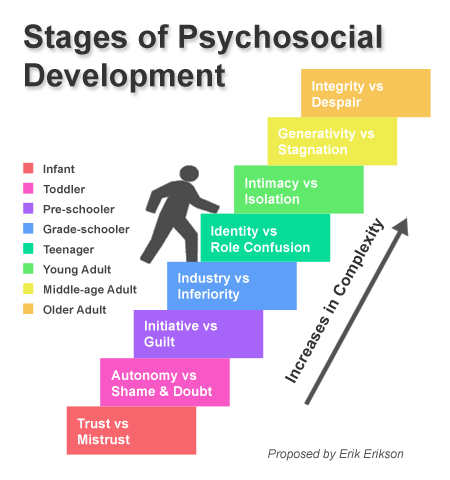 erikson developmental stages examples